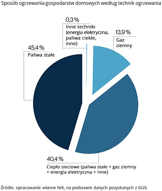 Ogrzewanie polskich gospodarstw domowych według GUS.