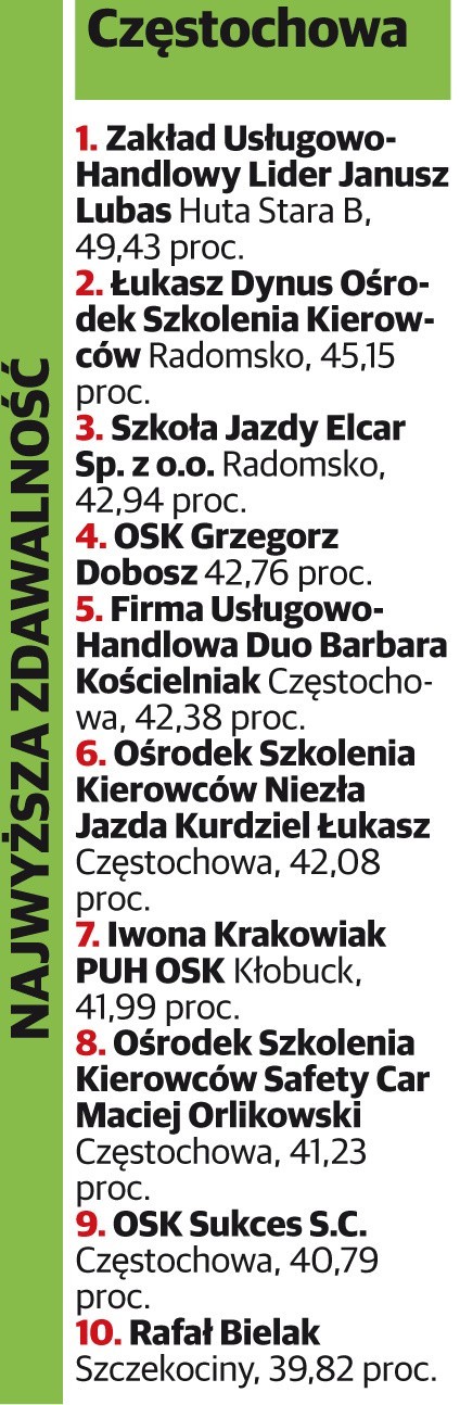 Ranking szkół jazdy 2017 w woj. śląskim NAJLEPSZE I NAJGORSZE SZKOŁY NAUKI JAZDY 