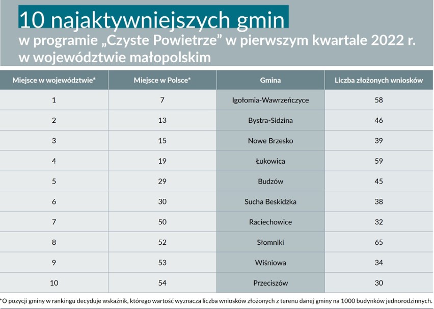 Małopolska Liga Antysmogowa: wielka ucieczka mieszkańców małopolskich gmin do źródeł odnawialnych. Królują pompy ciepła z fotowoltaiką