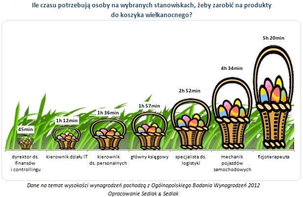 Najdłużej, bo aż 5h 20 minut, na swój koszyk musi pracować fizjoterapeuta.