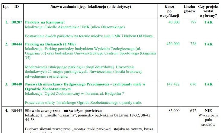 Wyniki budżetu partycypacyjnego 2018