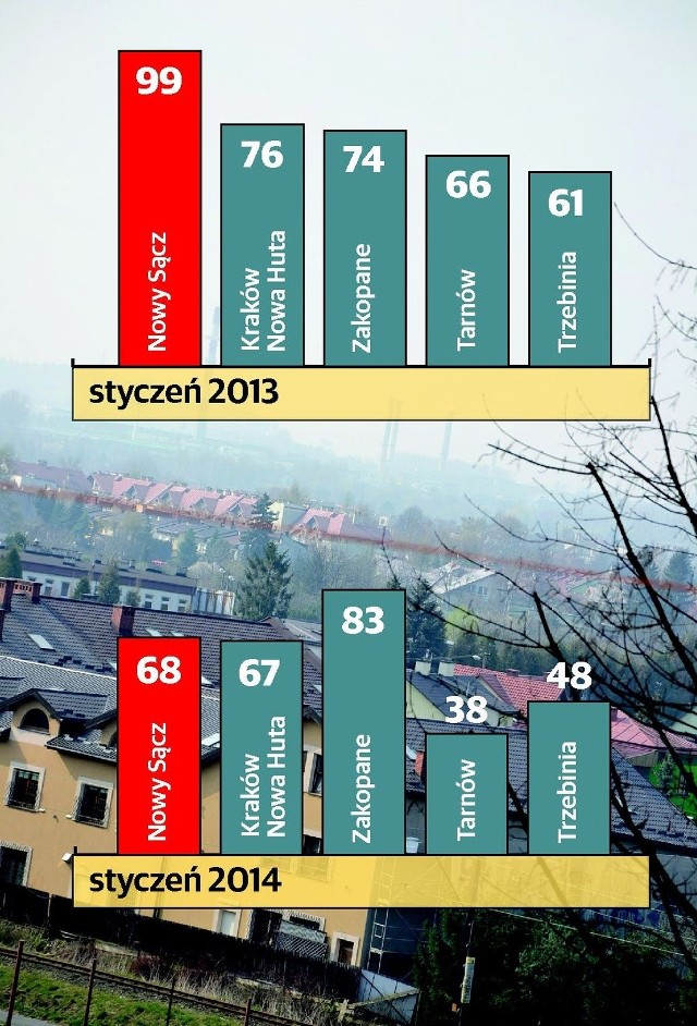 Dane Instytutu Ochrony Środowiska jasno pokazują, jak bardzo zanieczyszczony  (pyłem PM10) jest Nowy Sącz. Bije na głowę nawet Kraków