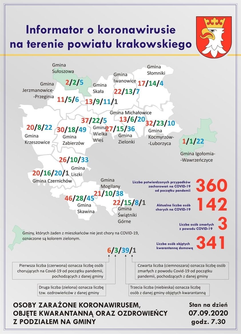 Powiat krakowski. Przybywa chorych i zdrowych. Od początku pandemii zakażenie koronawirusem potwierdzono u 360 osób