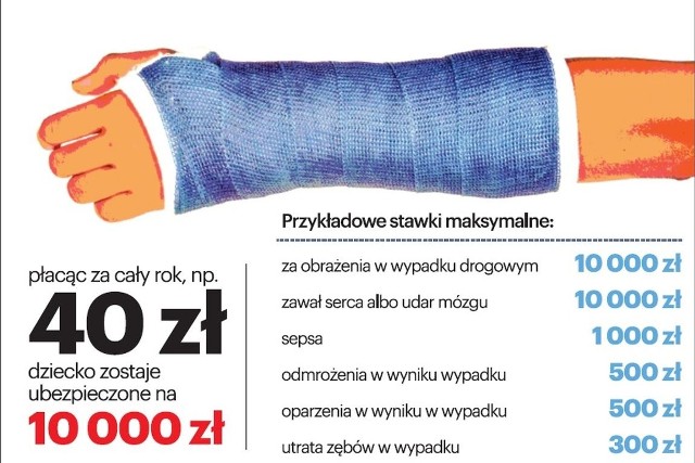 Ubezpieczenie obejmuje nie tylko pobyt dziecka w szkole, czy jego drogę z lekcji i na zajęcia. Małolat jest ubezpieczony wszędzie, gdzie przebywa, przez 24 godziny na dobę.