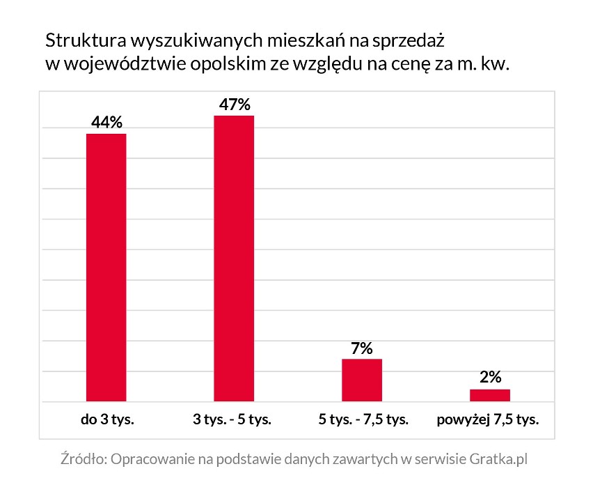 Opolski rynek nieruchomości 2018. Jak zmieniały się ceny mieszkań na sprzedaż i wynajem? [RAPORT]