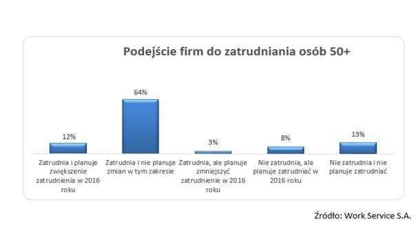 Masz ponad 50 lat? Dziś pożegnaj się z etatem. Ale firmy jeszcze wrócą po starszych