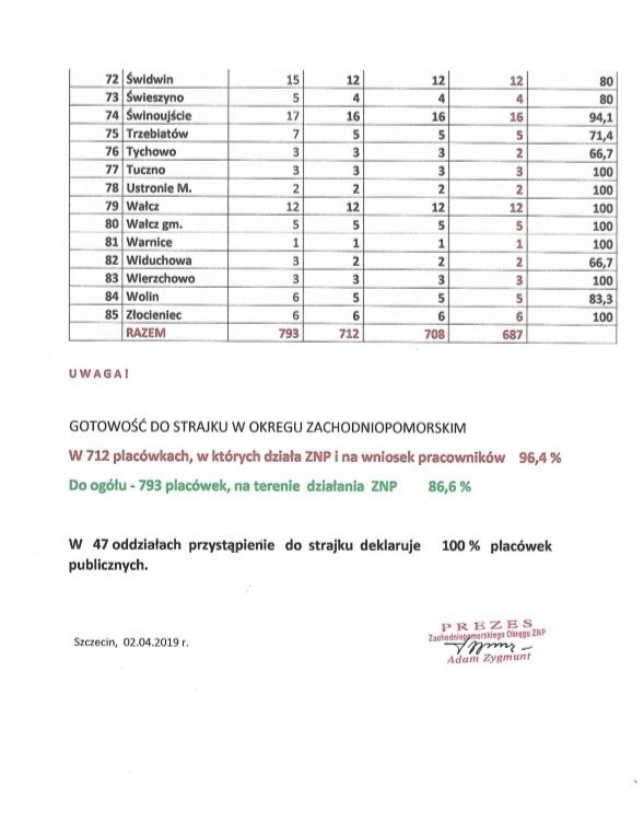 ZNP podaje wyniki referendum strajkowego w województwie zachodniopomorskim