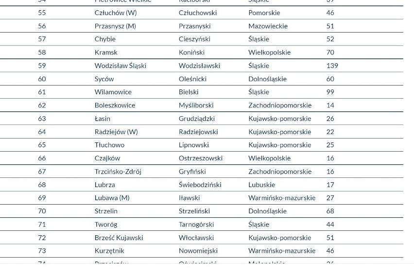 Zobacz ranking gmin na następnych slajdach...