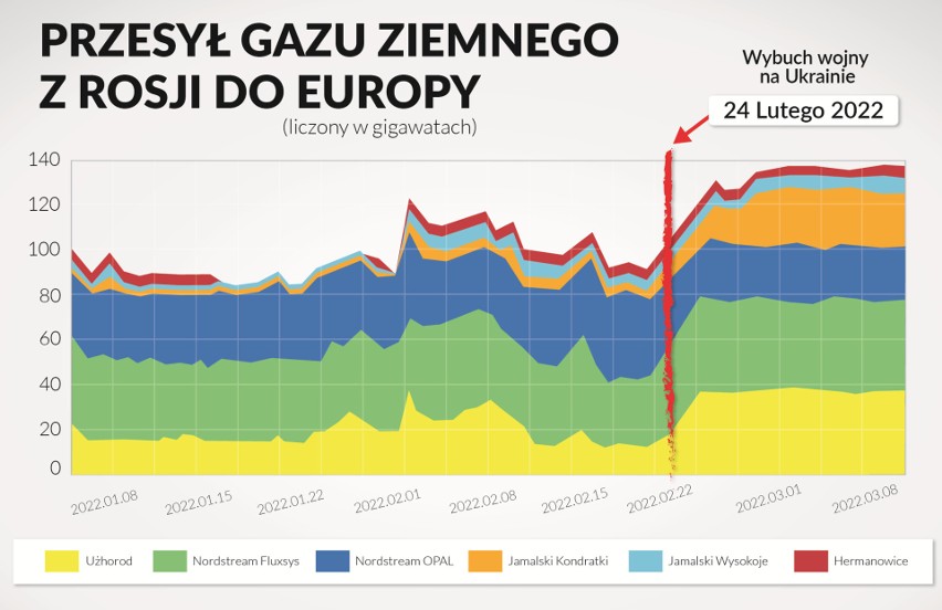 Ukraina nie kupuje gazu z Rosji, ale cały czas realizuje jego tranzyt do Europy