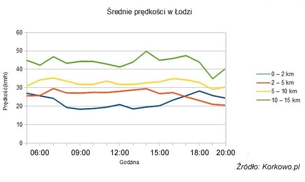 Średnia prędkość w Łodzi, Fot: Korkowo.pl