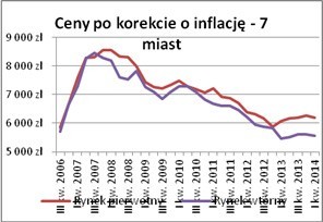 Drożej czy taniej, czyli jak wygląda sytuacja na rynku...