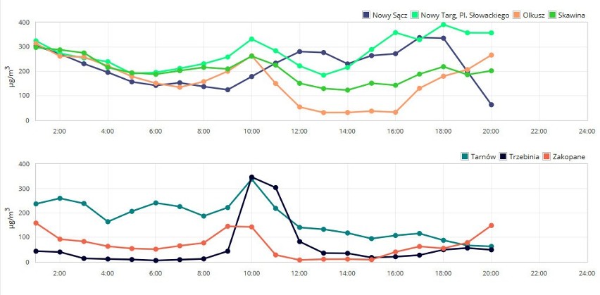 Smog zaatakował w Małopolsce. W Krakowie w niedzielę rano normy były przekroczone siedmiokrotnie