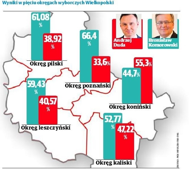 Wyniki wyborów prezydenckich 2015: W Wielkopolsce wygrał Komorowski [INFOGRAFIKA]