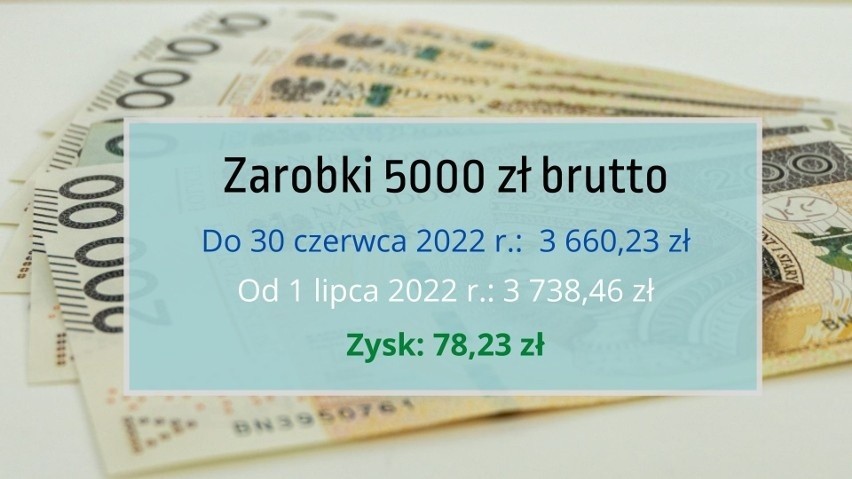 Od 1 lipca będziemy mniej pieniędzy oddawać do urzędu...