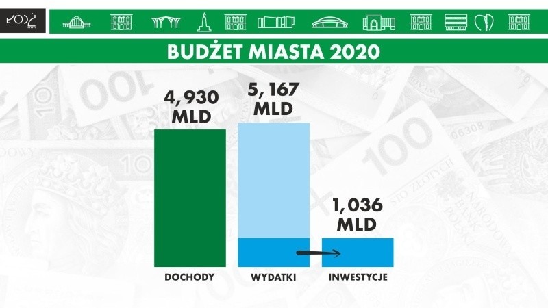 Rekordowy budżet Łodzi na 2020 rok. Ale mogą być podwyżki...