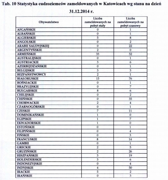 Cudzoziemcy w Katowicach wg danych UM Katowice