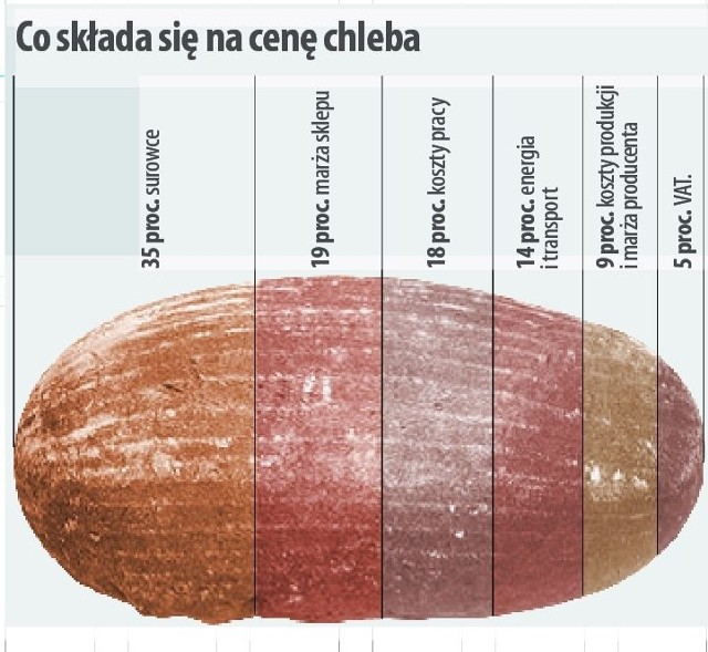 Co składa się na cenę chleba?