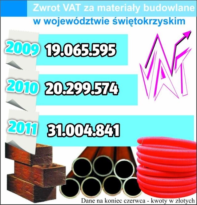 W Polsce więcej od nas zainwestowano w materiały budowlane tylko w Łódzkiem.