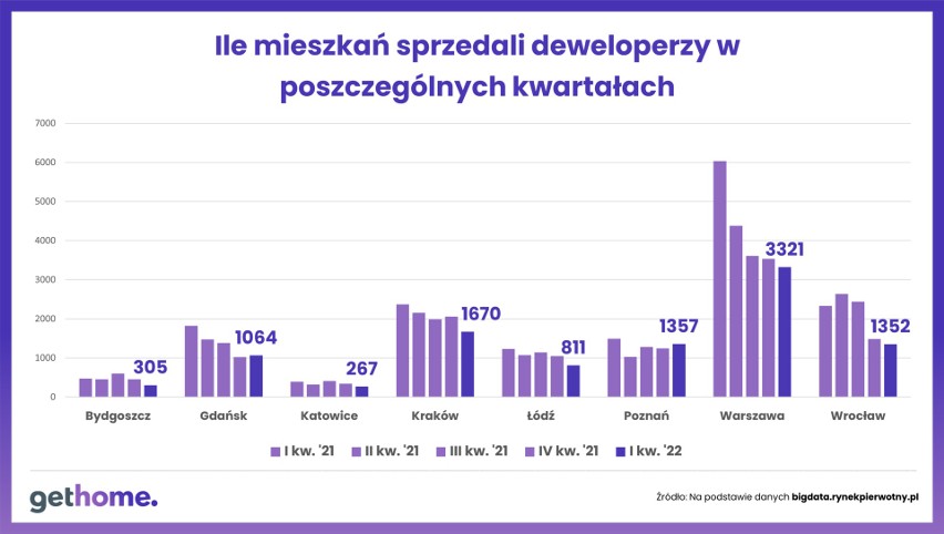 Sprzedaż mieszkań deweloperskich w kolejnych kwartałach.