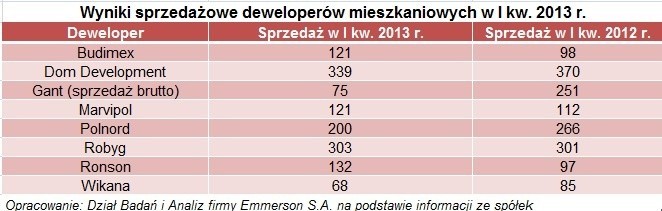 Wyniki sprzedażowe deweloperów mieszkaniowych w I kw. 2013 r.