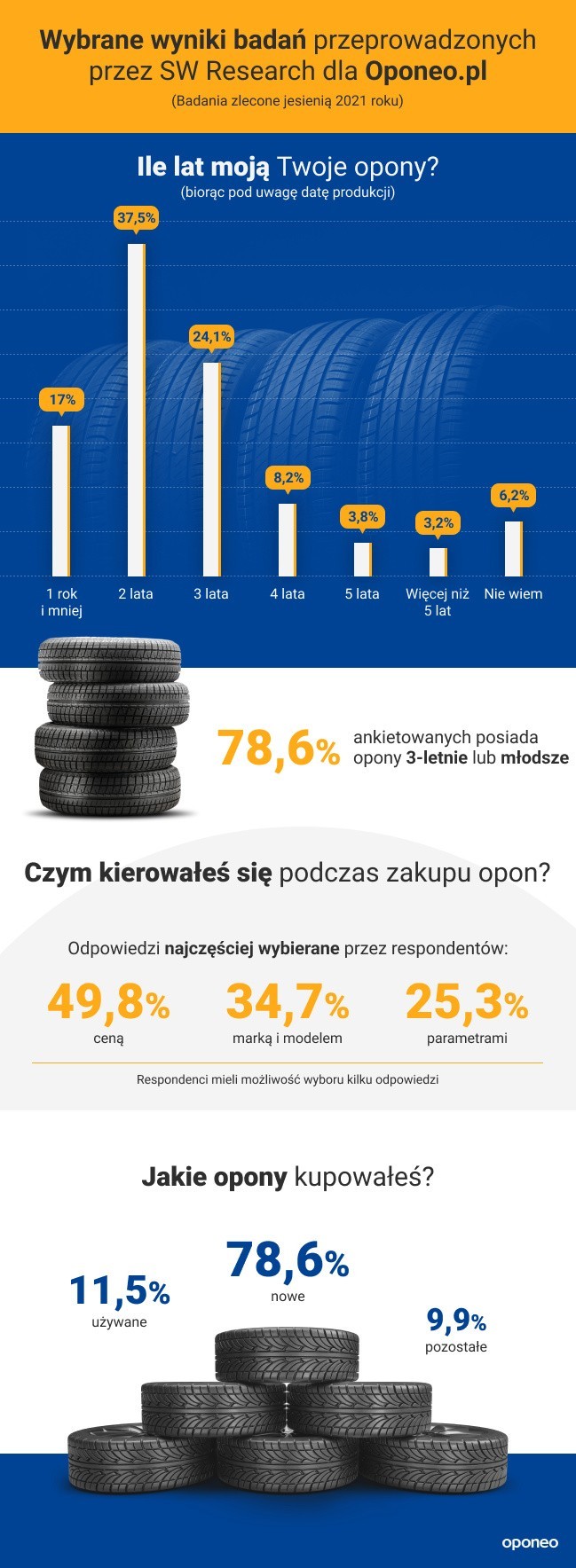 Zbliża się czas wymiany opon w samochodzie. Jakie najchętniej kupują Polacy? Na rynku pojawił się nowy trend