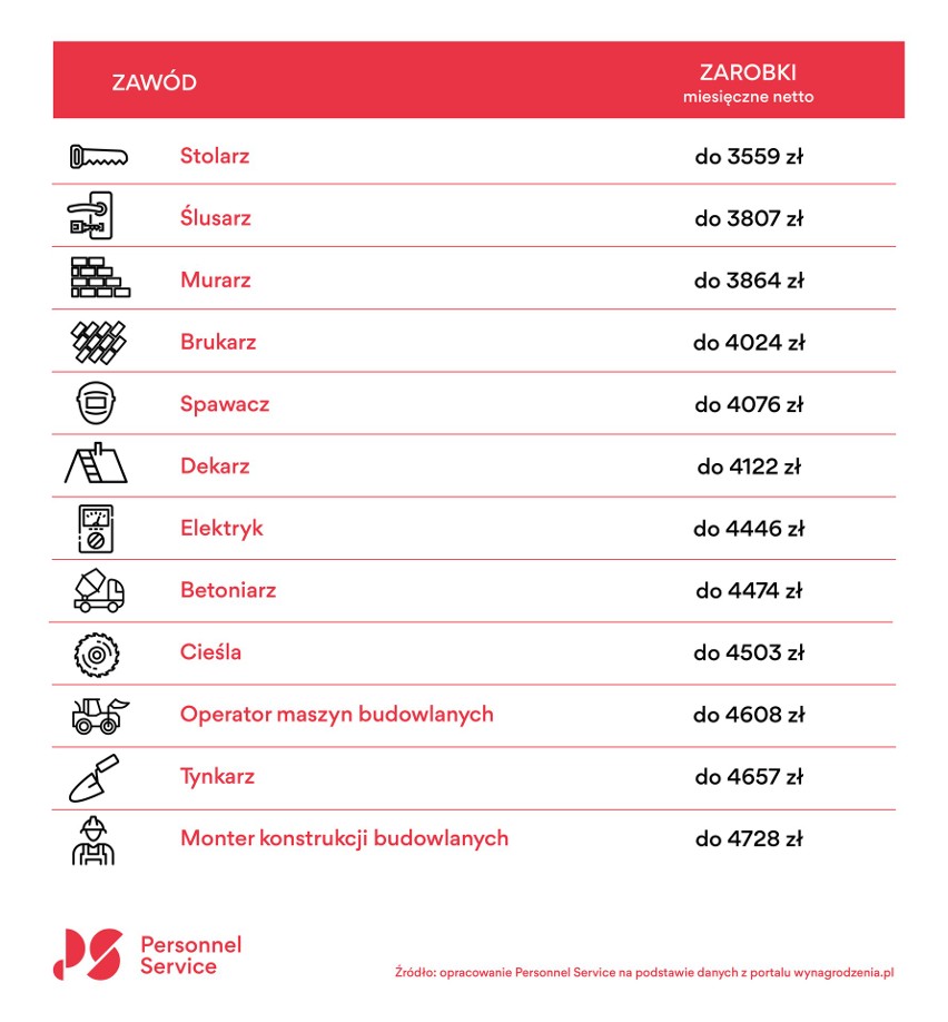 Ile może zarobić ślusarz, a ile monter konstrukcji budowlanych? Czy zarobki zachęcają do pracy w budownictwie? [25.08.2022]