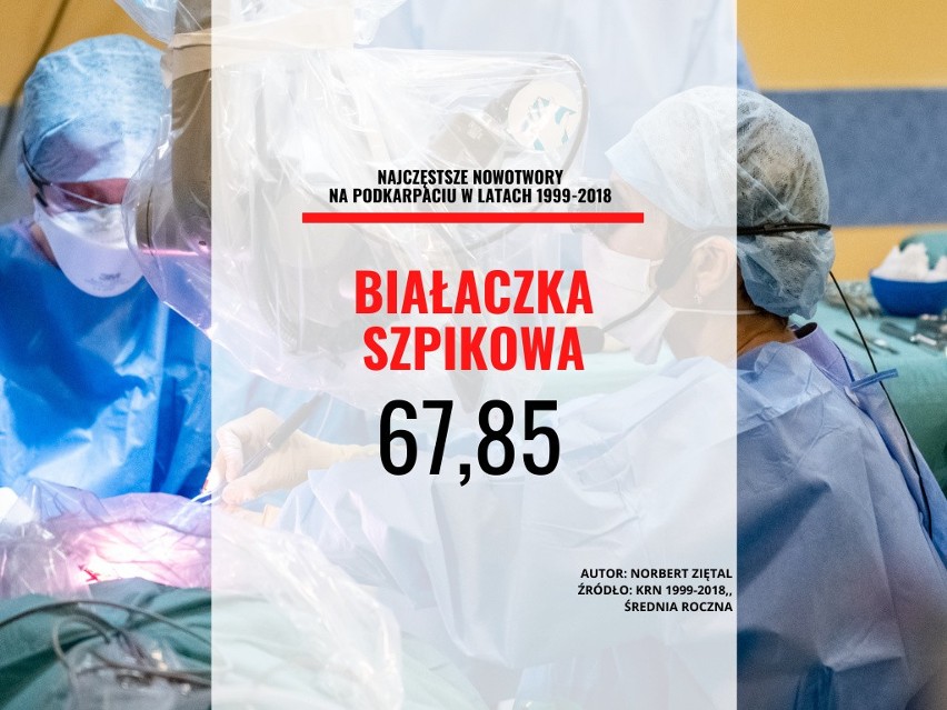 22. miejsce - białaczka szpikowa: 67,85.