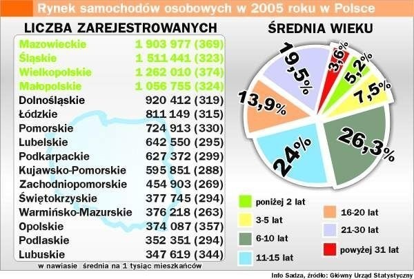 Infografika: Rynek samochodów osobowych w 2005 r. w Polsce