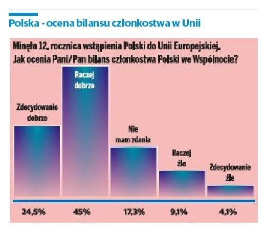 Sondaż Echa Dnia w Świętokrzyskiem i Polsce. Nie chcemy imigrantów, ale wolimy zostać w Unii 