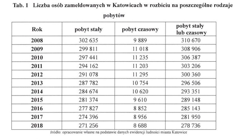 Sytuacja demograficzna w Katowicach