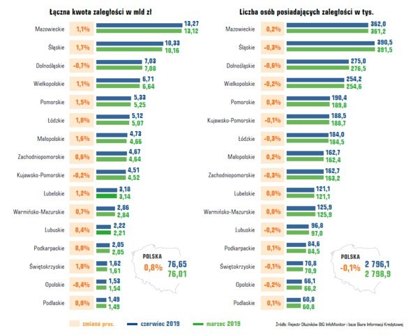 Długi Polaków to w sumie 76,65 mld złotych. Małopolanie zadłużają się ostrożniej od innych, ale ich długi rosną