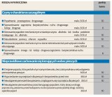 Taryfikator mandatów 2015 Jaki mandat za wykroczenie? [TARYFIKATOR MANDATÓW I PUNKTÓW KARNYCH]