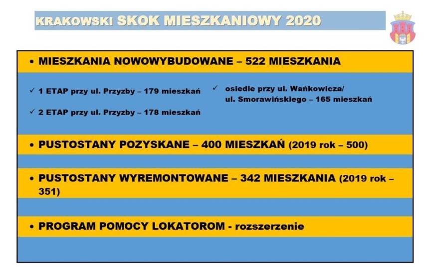 Więcej mieszkań dla krakowian. Rozszerzony program „Mieszkanie za remont” i pomysły na lokale, które przez pandemię stoją puste