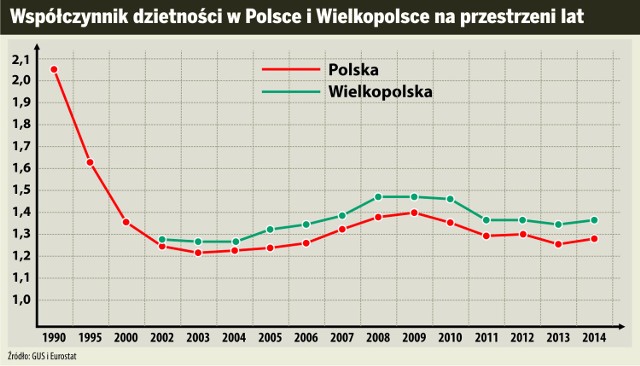 Współczynnik dzietności w Polsce i Wielkopolsce