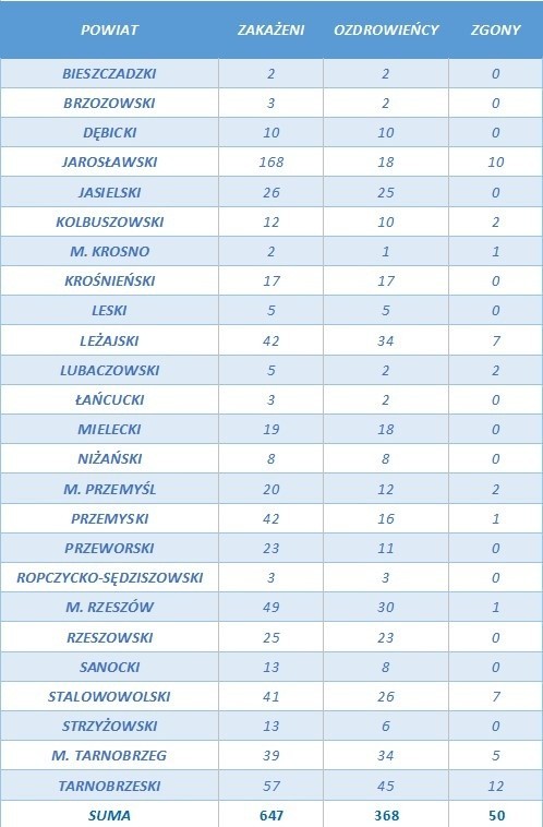 Kolejne 12 zakażeń koronawirusem na Podkarpaciu. W Polsce 247 przypadków i 6 zgonów [29 czerwca]