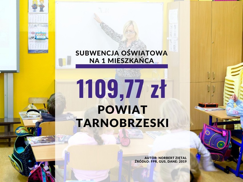 21. miejsce: powiat tarnobrzeski- 1 109,77 zł na 1...