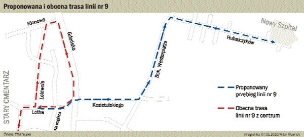 Proponowana i obecna trasa linii nr 9