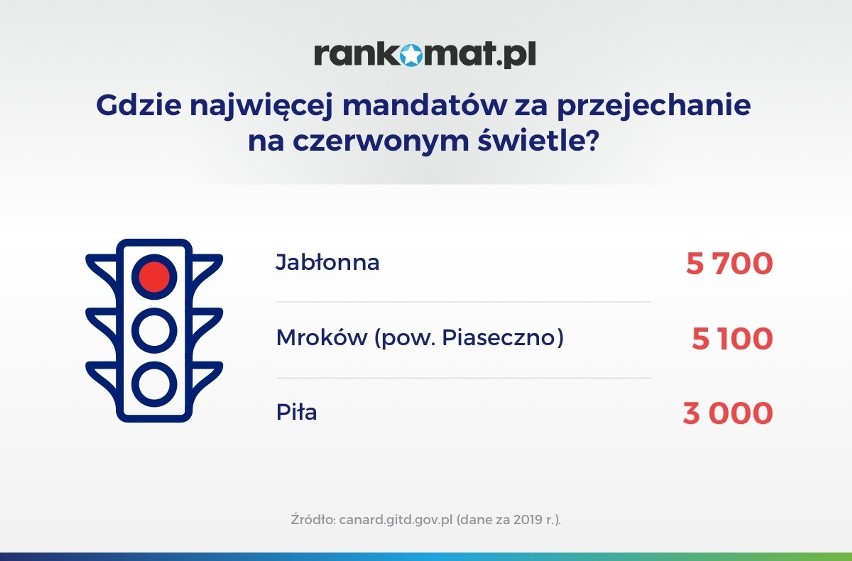 W 2019 r. wystawiono 717 tys. mandatów w wyniku...