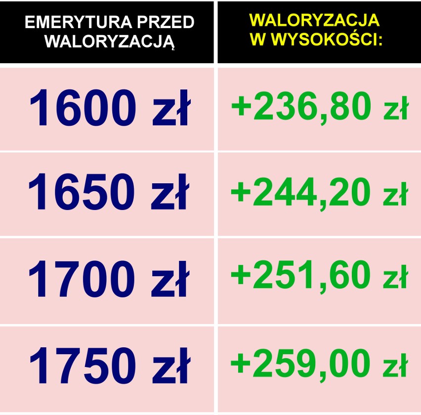 Rząd wylicza wzrost rent i emerytur w danym roku biorąc pod...