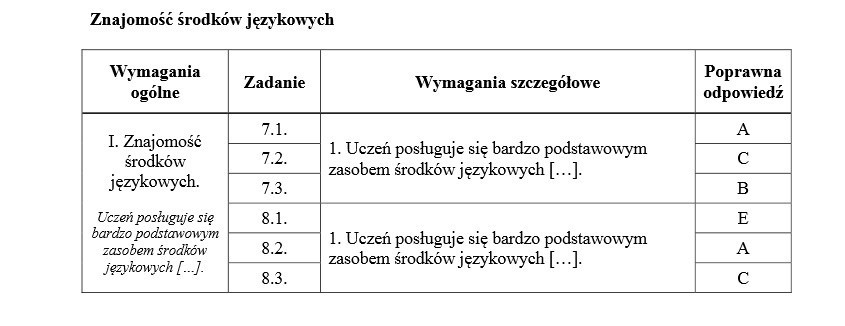 Wyniki sprawdzianu szóstoklasisty 2015 - język angielski...