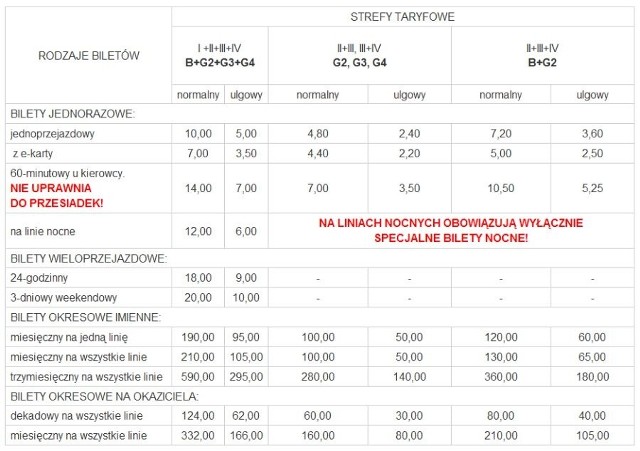 Inne opłaty:- z tytułu wydania duplikatu elektronicznej karty imiennej pobiera się opłatę w wysokości 10,00 zł. - z tytułu wydania duplikatu utraconego biletu okresowego imiennego pobiera się opłatę w wysokości 5,00 zł.Opłata dodatkowaPodróżny jest zobowiązany do uiszczenia opłaty dodatkowej niezależnie od strefy w przypadku:1.Braku właściwego biletu zbiorowej komunikacji miejskiej bądź ważnego dokumentu uprawniającego do przejazdu bezpłatnego lub ulgowego: 200,00 zł.  2.Naruszenia przepisów o zabieraniu ze sobą do środka transportowego rzeczy i zwierząt nie trzymanych na ręku, w tym za przewóz rzeczy i zwierząt bez uiszczenia opłat przewidzianych w taryfie przewozowej: 120,00 zł.3.Spowodowania przez podróżnego zatrzymania lub zmiany trasy środka transportowego bez uzasadnionej przyczyny: 400,00 zł.4.Zanieczyszczenia środka transportowego lub przystanku autobusowego: 300,00 zł.5.Konieczności zaangażowania służb porządkowych przy wykonywaniu czynności związanych z wystawieniem wezwania do zapłaty: 300,00 zł.