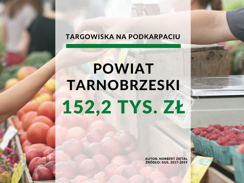 16. miejsce - powiat tarnobrzeski: 152,2 tys. złotych