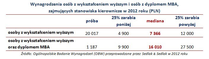 Ile zarabia szeregowy pracownik a ile menadżer z dyplomem MBA