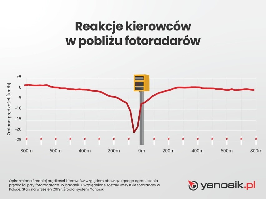 Jak kierowcy zachowują się przy fotoradarach? Czy jadą...