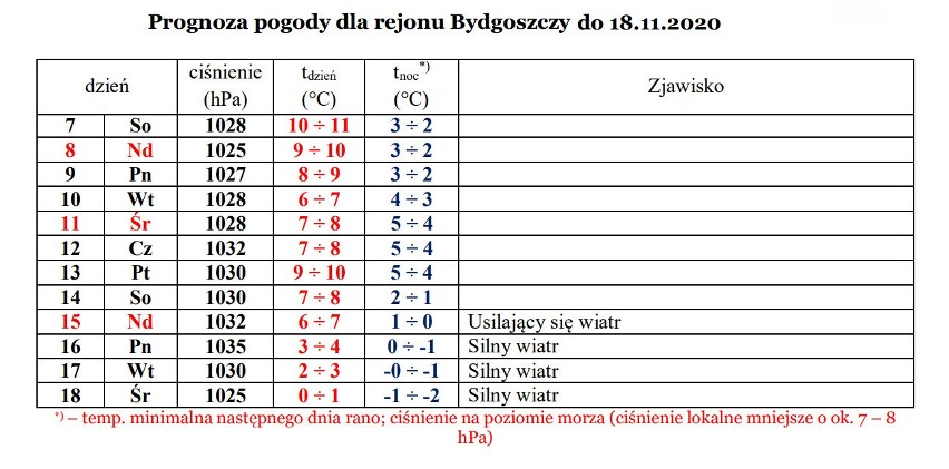 Prognoza pogody na kolejne dni dla Bydgoszczy.