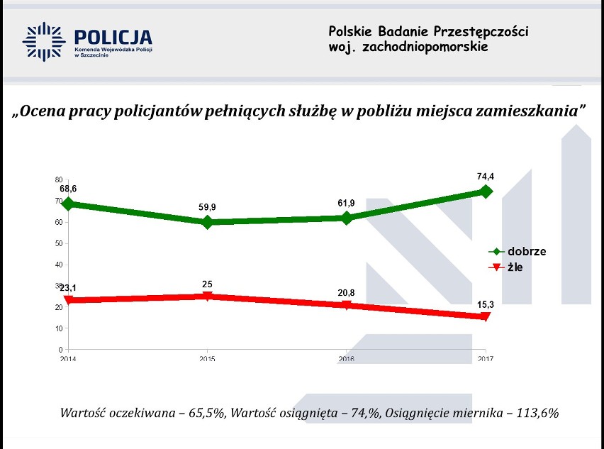 Dobra zmiana. Policja się chwali: Jest bezpieczniej. Zgadzacie się? Zagłosujcie w ankiecie! [STATYSTYKI]