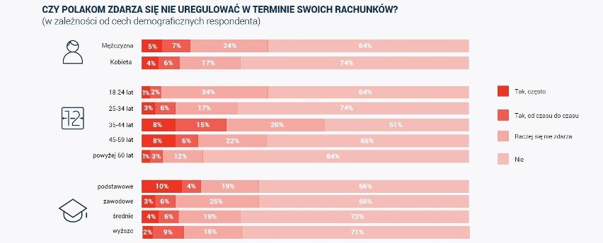 Polacy nie płacą rachunków, bo... nie pamiętają o opłatach