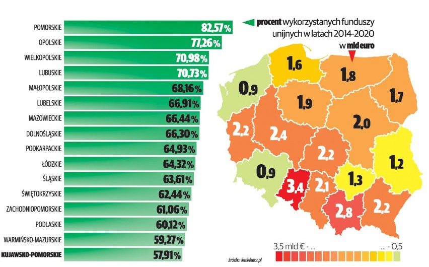 Kujawsko-pomorskie: Najpierw nas ganią, bo wolno wydajemy unijne pieniądze. Potem chwalą za efekty 