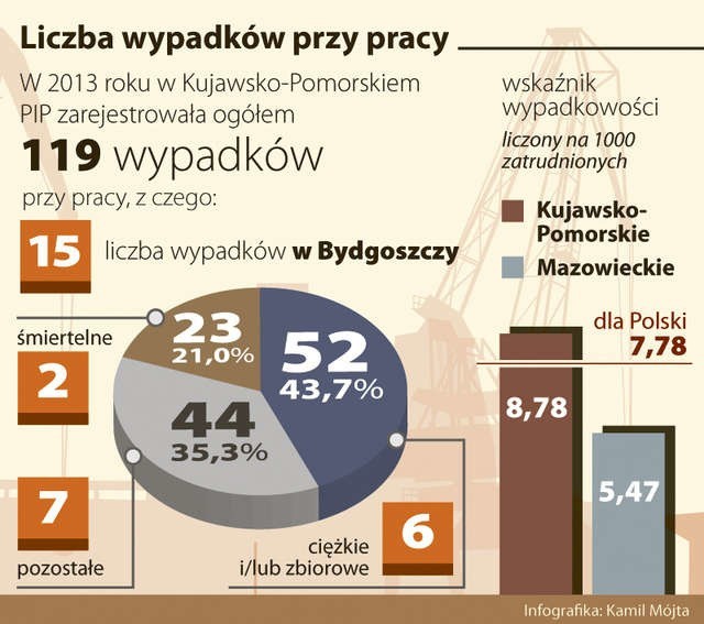 Oficjalnie co trzeci dzień w Kujawsko-Pomorskiem dochodzi do wypadku w pracy, co 11 dni ktoś zostaje kaleką, a co dwa tygodnie - umiera. 