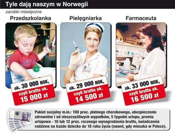 Ile można zarobić w Norwegii?